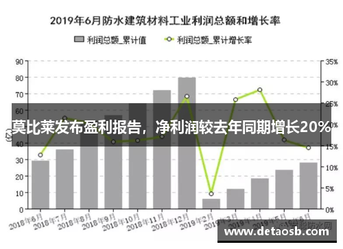 莫比莱发布盈利报告，净利润较去年同期增长20%
